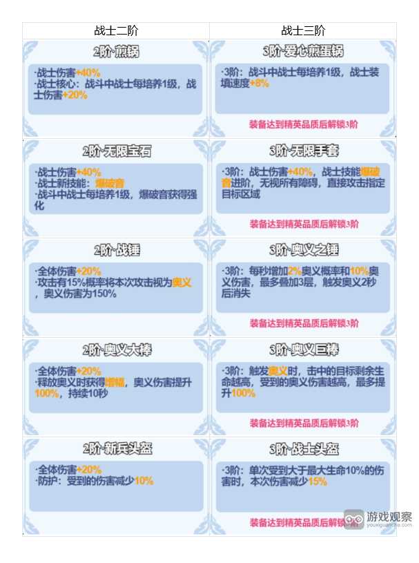 小鸡舰队出击二三阶装备属性效果对比攻略