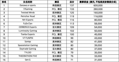 PUBG全球总决赛（PGC 2023）韩国队伍DNW最终获胜