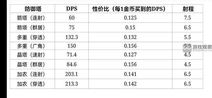 极简塔防防御塔输出性价比一览表
