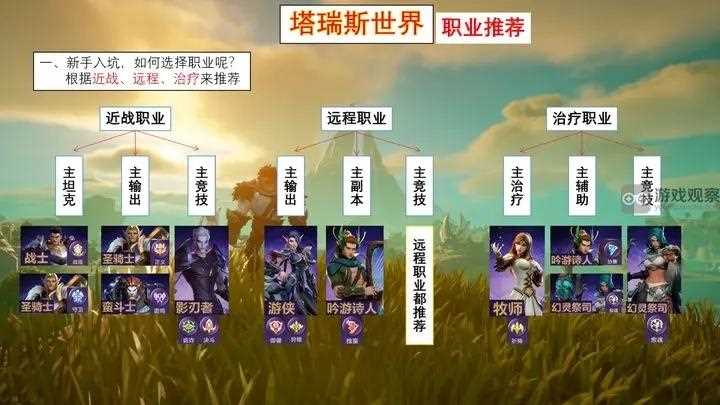 塔瑞斯世界终测新手职业选择推荐攻略