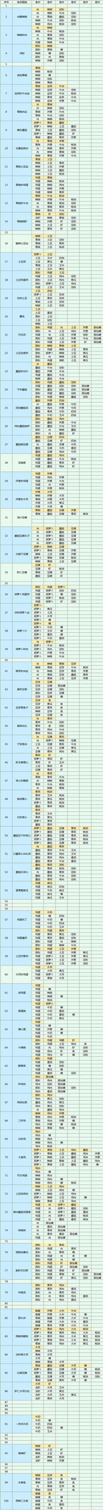 魔卡少女樱回忆钥匙食谱攻略大全