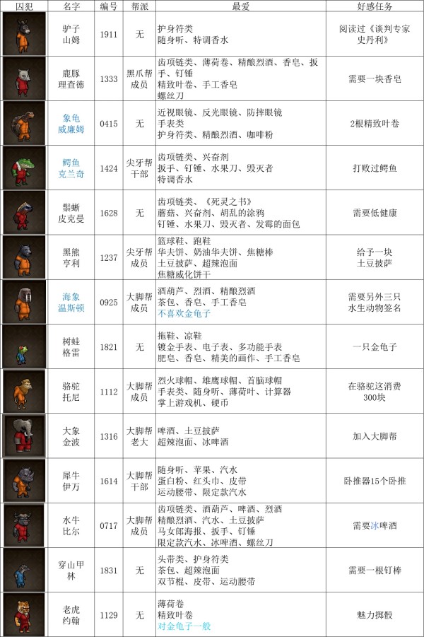 动物迷城动物喜好