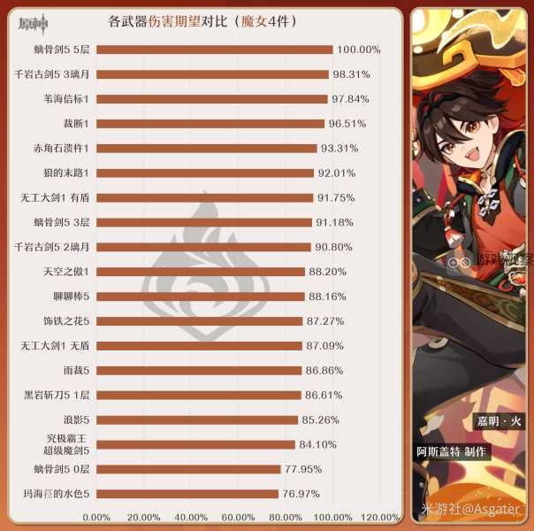 原神嘉明毕业武器选择推荐攻略