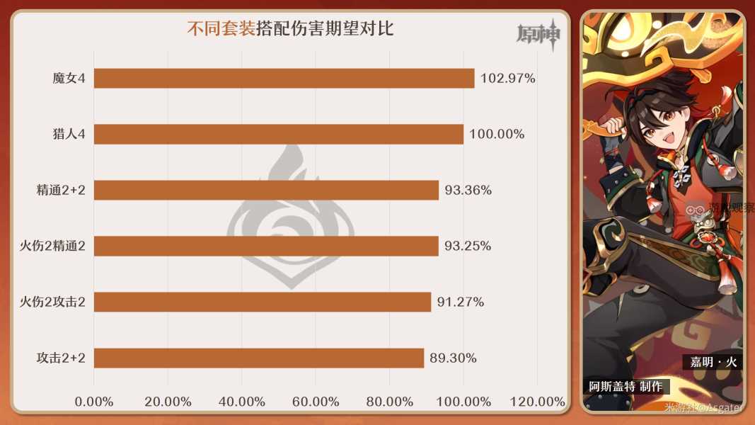 原神嘉明圣遗物词条最优搭配攻略