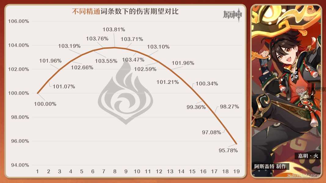 原神嘉明圣遗物词条最优搭配攻略