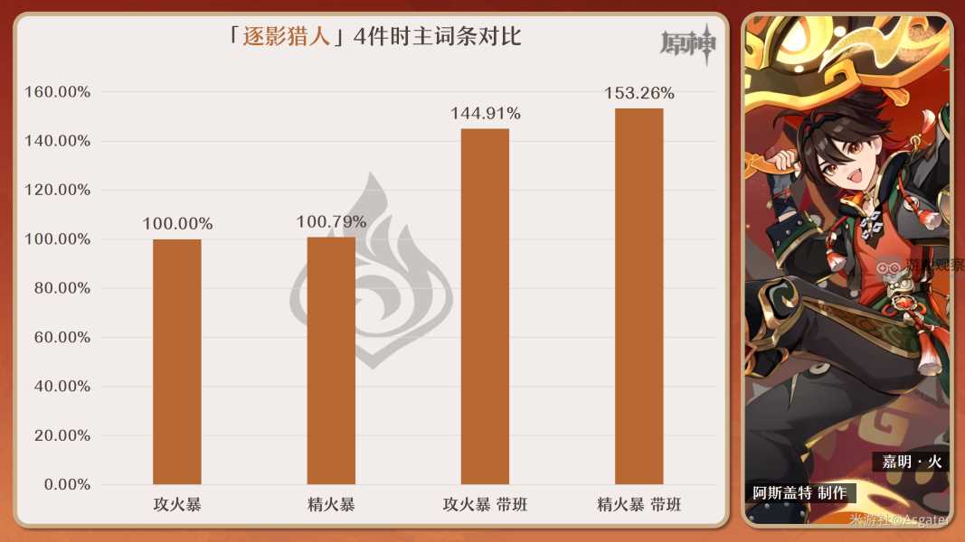 原神嘉明圣遗物词条最优搭配攻略