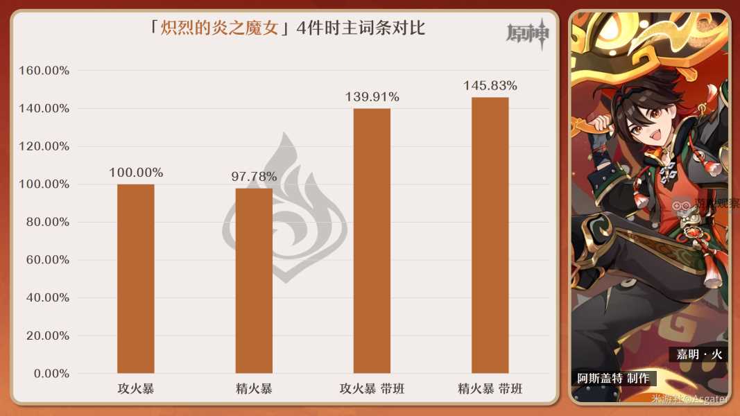 原神嘉明圣遗物词条最优搭配攻略